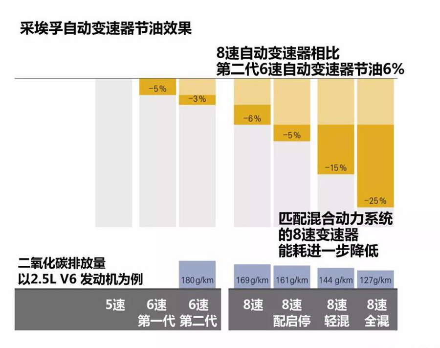 采埃孚（ZF）變速箱節油效果